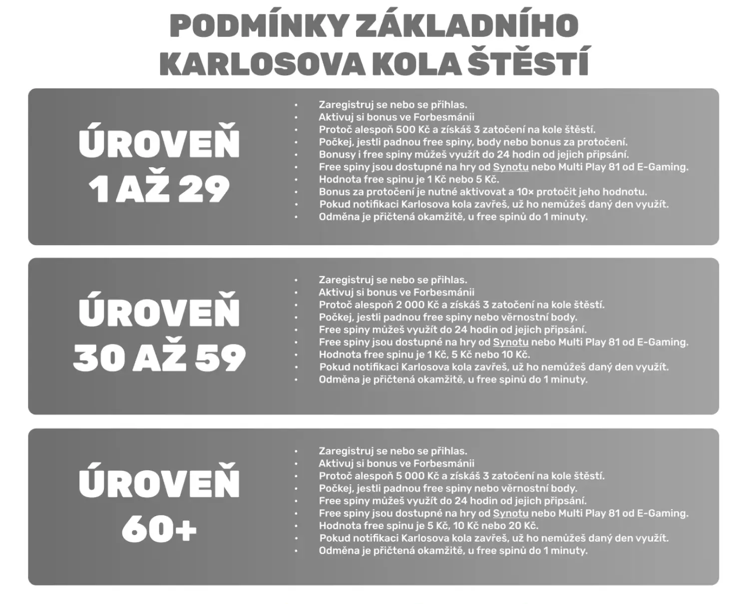 Podmínky základního Karlosova kola štěstí — úrovně 1–29, 30–59, 60+. Infografika „Podmínky základního Karlosova kola štěstí“ — pravidla a odměny pro úrovně 1–29, 30–59 a 60+, včetně free spinů a lhůty 24 hodin.